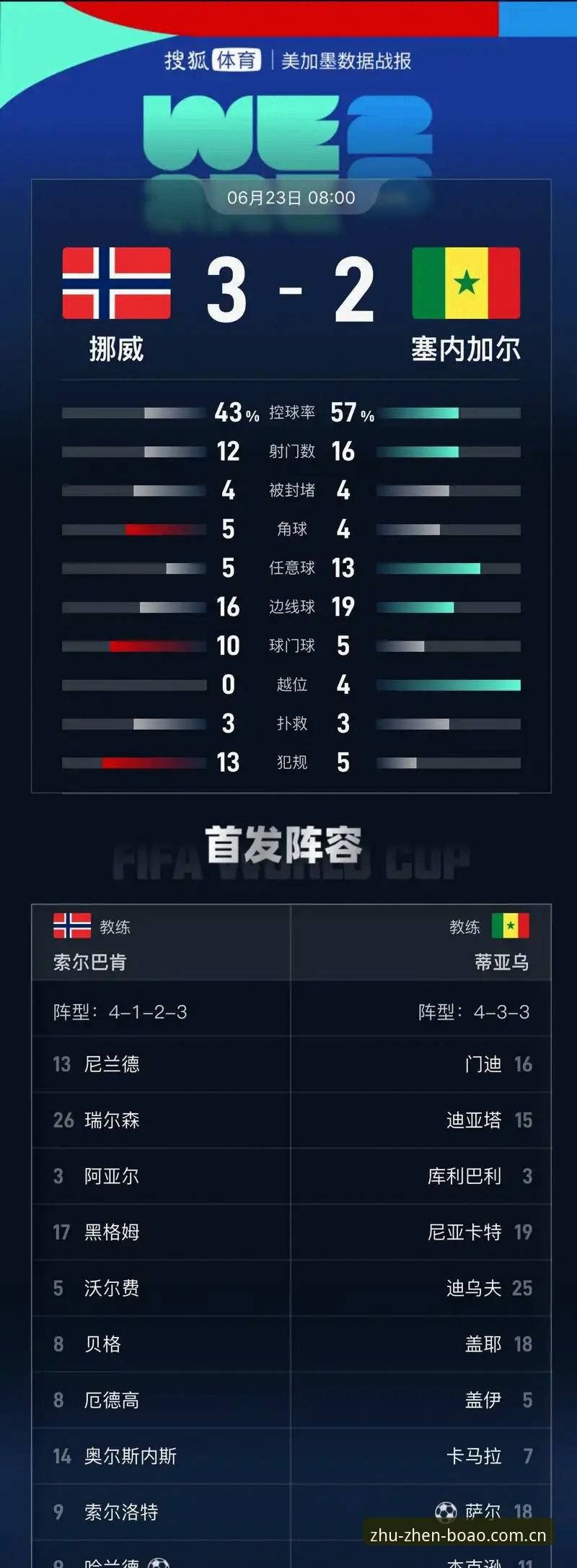 哈兰德中柱背后，挪威1-0塞内加尔的攻防数据深度剖析